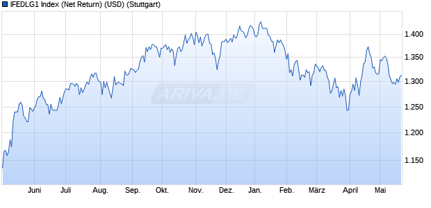 IFEDLG1 Index (Net Return) (USD) Chart