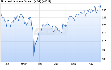 Performance des Lazard Japanese Strategic Equity Fund A Acc EUR (ISIN IE00BGPBV393)