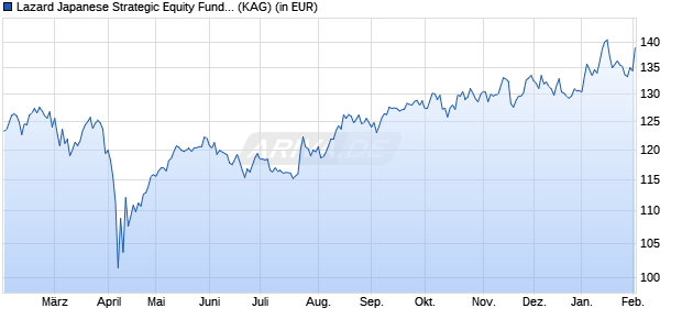 Performance des Lazard Japanese Strategic Equity Fund A Acc EUR (ISIN IE00BGPBV393)
