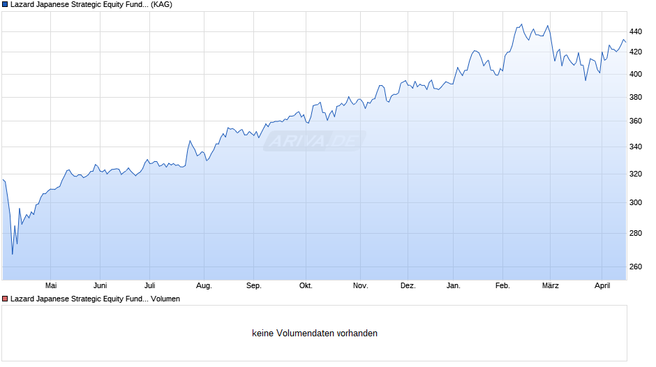 Lazard Japanese Strategic Equity Fund A Acc JPY Chart