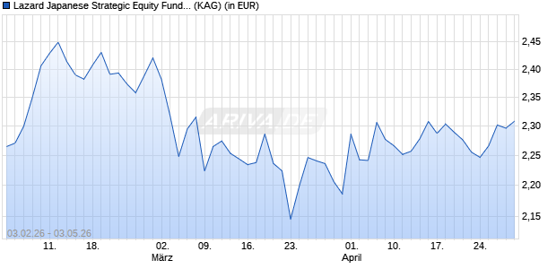 Performance des Lazard Japanese Strategic Equity Fund A Acc JPY (ISIN IE00B8JGVH80)
