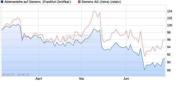Aktienanleihe auf Siemens [DZ BANK AG] (WKN: DQ083D) Chart