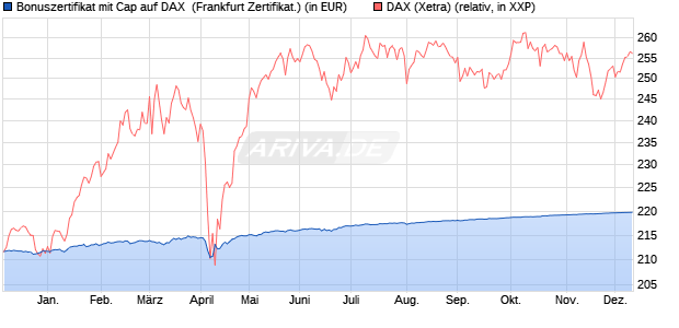 Bonuszertifikat mit Cap auf DAX [DZ BANK AG] (WKN: DQ080Z) Chart