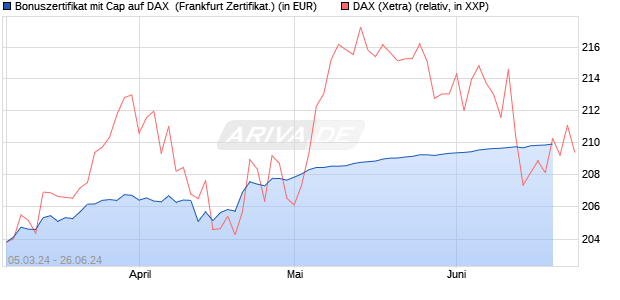 Bonuszertifikat mit Cap auf DAX [DZ BANK AG] (WKN: DQ08P0) Chart