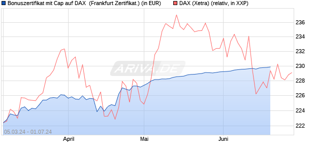 Bonuszertifikat mit Cap auf DAX [DZ BANK AG] (WKN: DQ08P2) Chart