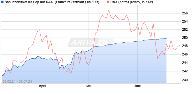 Bonuszertifikat mit Cap auf DAX [DZ BANK AG] (WKN: DQ08P4) Chart