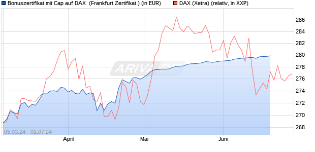 Bonuszertifikat mit Cap auf DAX [DZ BANK AG] (WKN: DQ08P7) Chart