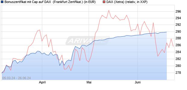 Bonuszertifikat mit Cap auf DAX [DZ BANK AG] (WKN: DQ08P8) Chart