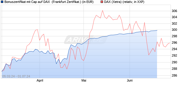 Bonuszertifikat mit Cap auf DAX [DZ BANK AG] (WKN: DQ08P9) Chart
