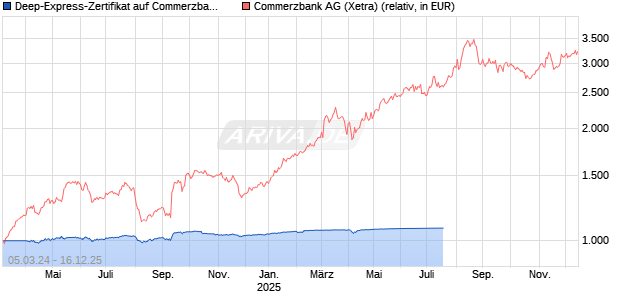 Deep-Express-Zertifikat auf Commerzbank [Landesbank Baden-W&uuml;rttemberg] Chart