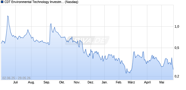 CDT Environmental Technology Investment Aktie Chart