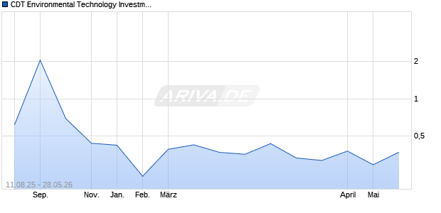 CDT Environmental Technology Investment Aktie Chart