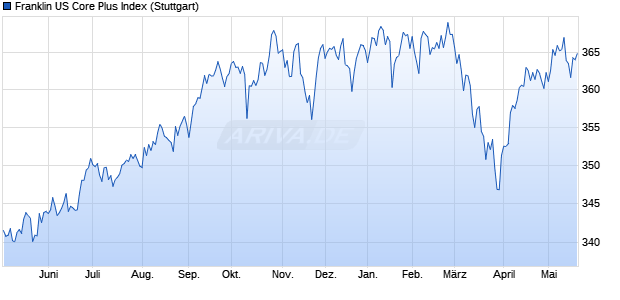 Franklin US Core Plus Index Chart