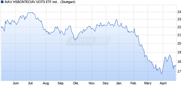 iNAV HSBCINTECUIV UCITS ETF ind.fortl.Fondsan-w. Chart