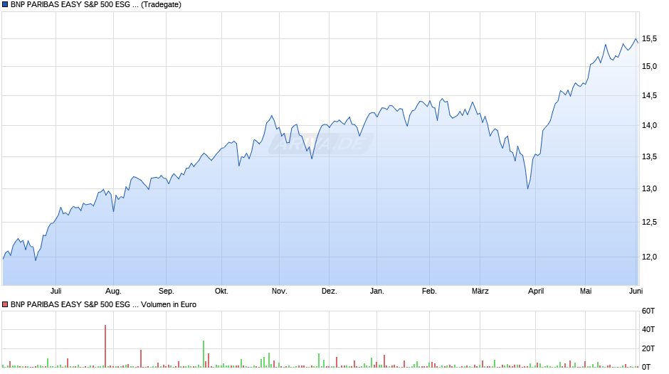BNP PARIBAS EASY S&P 500 ESG UCITS ETF EUR Cap H Chart