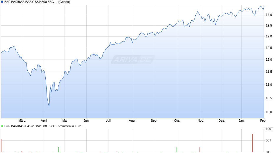 BNP PARIBAS EASY S&P 500 ESG UCITS ETF EUR Cap H Chart