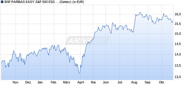 Performance des BNP PARIBAS EASY US 500 ESG UCITS ETF EUR Cap H (WKN A4043N, ISIN IE000Q6C8036)