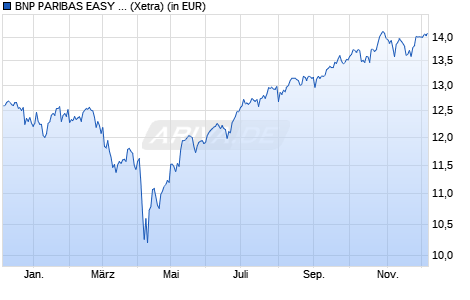 Performance des BNP PARIBAS EASY S&P 500 ESG UCITS ETF EUR Cap H (WKN A4043N, ISIN IE000Q6C8036)
