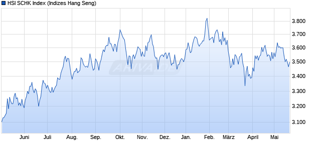 HSI SCHK Index Chart