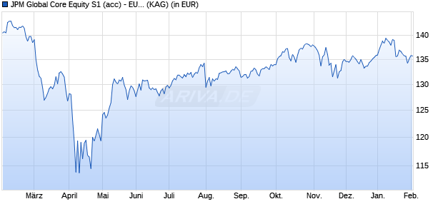 Performance des JPM Global Core Equity S1 (acc) - EUR (ISIN LU2582000803)