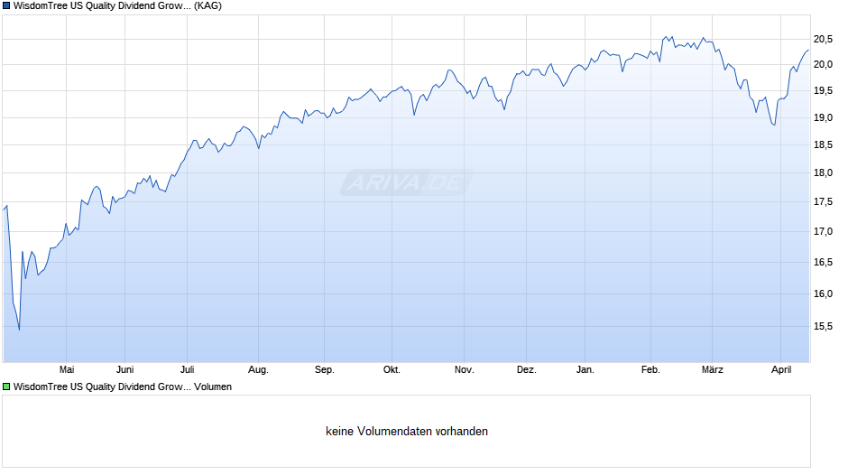 WisdomTree US Quality Dividend Growth UCITS ETF - GBP H Dist Chart