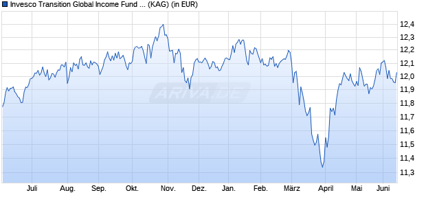 Performance des Invesco Transition Global Income Fund A EUR Acc (ISIN LU2530422497)