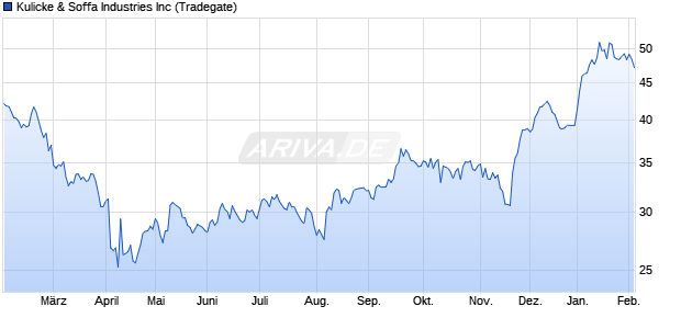 Kulicke & Soffa Industries Aktie Chart