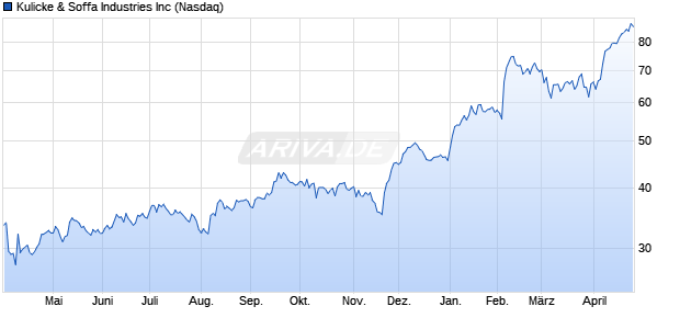 Kulicke & Soffa Industries Aktie Chart