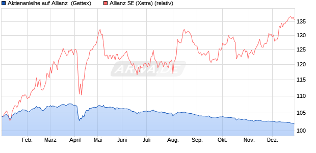 Aktienanleihe auf Allianz [Goldman Sachs Bank Euro. (WKN: GG4S42) Chart