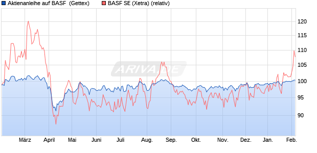 Aktienanleihe auf BASF [Goldman Sachs Bank Europ. (WKN: GG4S4J) Chart