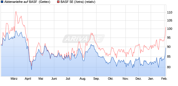 Aktienanleihe auf BASF [Goldman Sachs Bank Europ. (WKN: GG4S4K) Chart