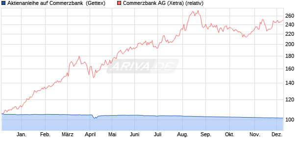 Aktienanleihe auf Commerzbank [Goldman Sachs Ba. (WKN: GG4S67) Chart