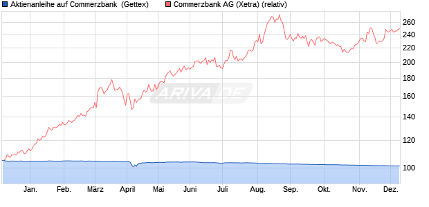 Aktienanleihe auf Commerzbank [Goldman Sachs Ba. (WKN: GG4S68) Chart