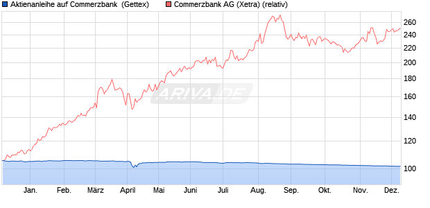 Aktienanleihe auf Commerzbank [Goldman Sachs Ba. (WKN: GG4S69) Chart