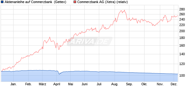 Aktienanleihe auf Commerzbank [Goldman Sachs Ba. (WKN: GG4S6A) Chart