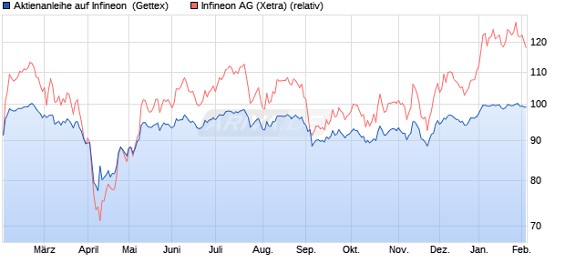 Aktienanleihe auf Infineon [Goldman Sachs Bank Eur. (WKN: GG4S8S) Chart