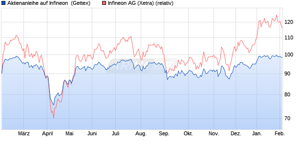 Aktienanleihe auf Infineon [Goldman Sachs Bank Eur. (WKN: GG4S8T) Chart