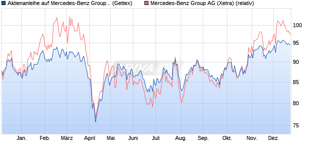 Aktienanleihe auf Mercedes-Benz Group [Goldman S. (WKN: GG4S9E) Chart