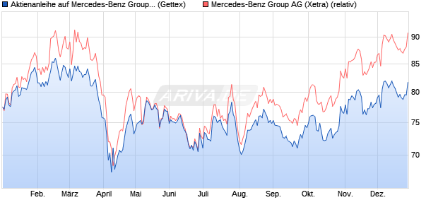 Aktienanleihe auf Mercedes-Benz Group [Goldman S. (WKN: GG4S9F) Chart