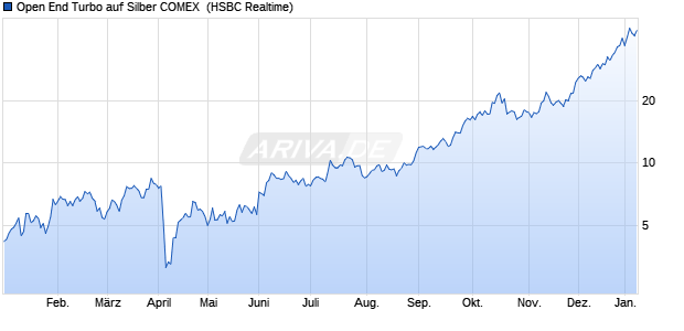 Open End Turbo auf Silber COMEX [HSBC Trinkaus &. (WKN: HS5A1M) Chart