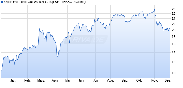 Open End Turbo auf AUTO1 Group SE [HSBC Trinkau. (WKN: HS5A2A) Chart