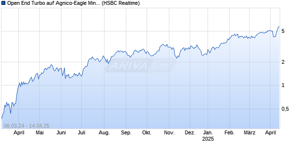 Open End Turbo auf Agnico-Eagle Mines [HSBC Trinkaus & Burkhardt GmbH] Chart