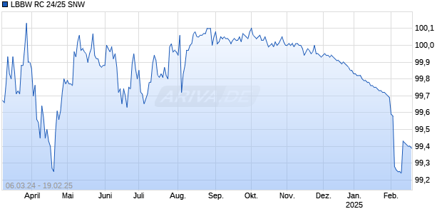 LBBW RC 24/25 SNW Chart