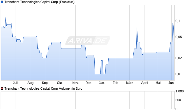 Trenchant Technologies Capital Aktie Chart