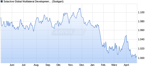 Solactive Global Multilateral Development Bank Bond . Chart
