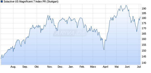 Solactive US Magnificent 7 Index PR Chart