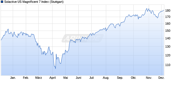 Solactive US Magnificent 7 Index Chart