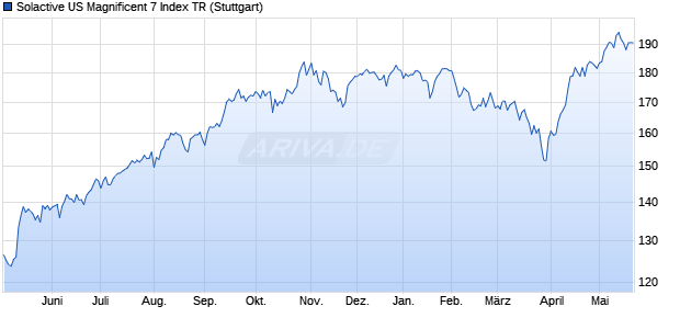 Solactive US Magnificent 7 Index TR Chart