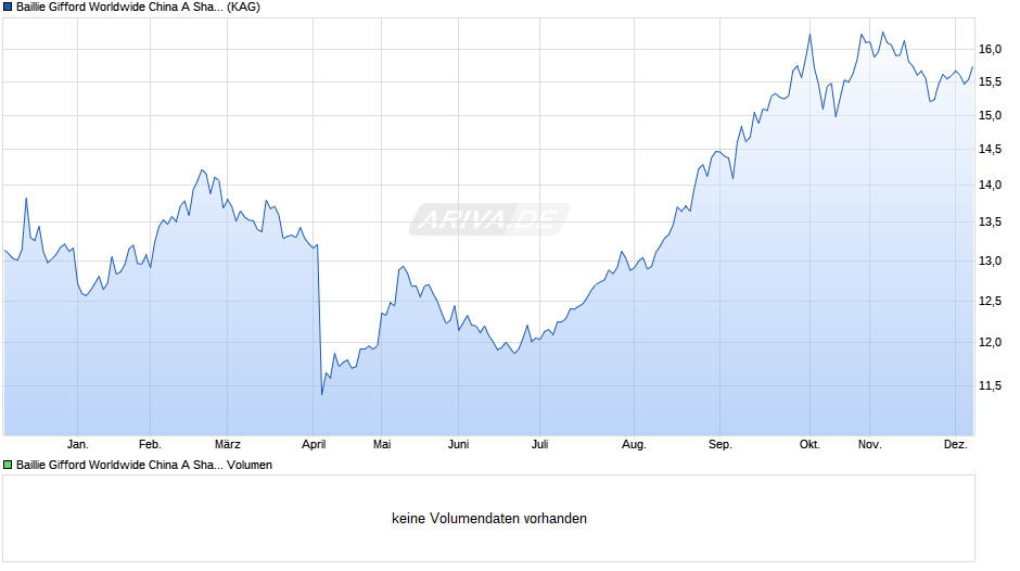 Baillie Gifford Worldwide China A Shares Growth Fd B EUR Acc Chart
