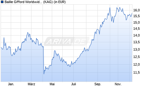 Performance des Baillie Gifford Worldwide China A Shares Growth Fd B EUR Acc (ISIN IE00BJCZ3N92)